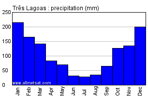 Tres Lagoas, Mato Grosso do Sul Brazil Annual Precipitation Graph